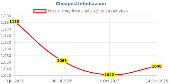 flipkart.com mochi Women Heels Sandal mochi Price History Graph from 8 Jul 2025 to 14 Oct 2025
