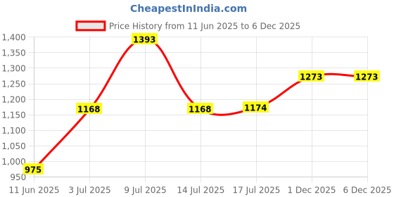flipkart.com mochi Women Heels Sandal mochi Price History Graph from 11 Jun 2025 to 4 Dec 2025