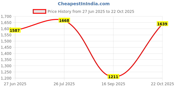 flipkart.com mochi Women Heels Sandal mochi Price History Graph from 27 Jun 2025 to 22 Oct 2025