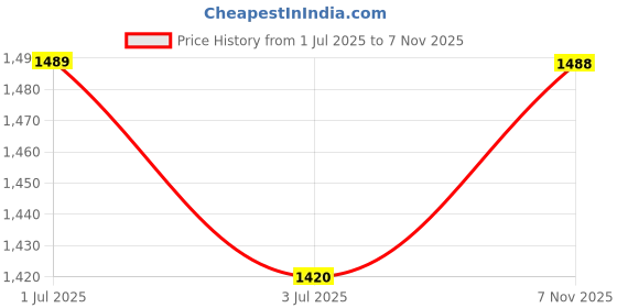 flipkart.com mochi Women Heels Sandal mochi Price History Graph from 1 Jul 2025 to 7 Nov 2025
