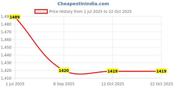flipkart.com mochi Women Heels Sandal mochi Price History Graph from 1 Jul 2025 to 21 Oct 2025