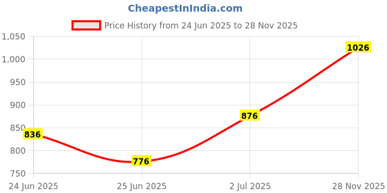 flipkart.com mochi Women Heels Sandal mochi Price History Graph from 24 Jun 2025 to 28 Nov 2025