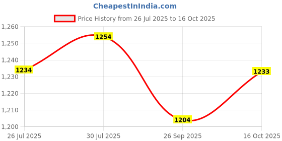 flipkart.com mochi Women Heels Sandal mochi Price History Graph from 26 Jul 2025 to 16 Oct 2025
