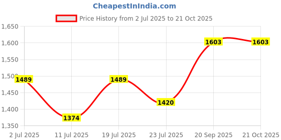 flipkart.com mochi Women Heels Sandal mochi Price History Graph from 2 Jul 2025 to 20 Oct 2025