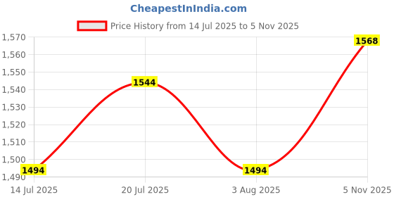 flipkart.com mochi Women Heels Sandal mochi Price History Graph from 14 Jul 2025 to 5 Nov 2025