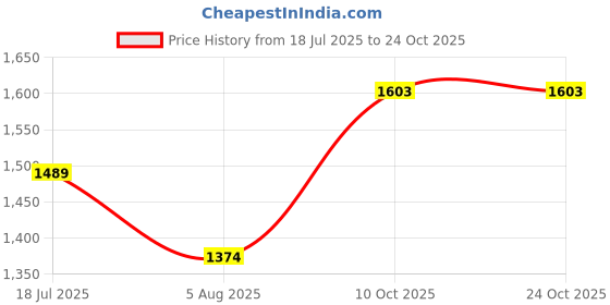 flipkart.com mochi Women Heels Sandal mochi Price History Graph from 18 Jul 2025 to 24 Oct 2025