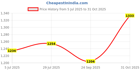 flipkart.com mochi Women Heels Sandal mochi Price History Graph from 5 Jul 2025 to 31 Oct 2025