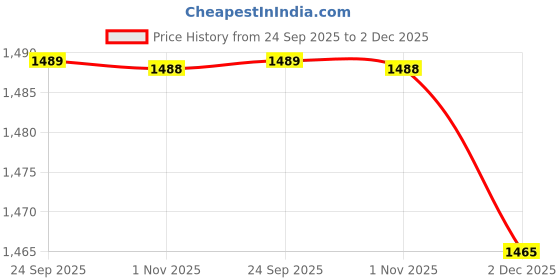 flipkart.com mochi Women Heels Sandal mochi Price History Graph from 24 Sep 2025 to 2 Dec 2025