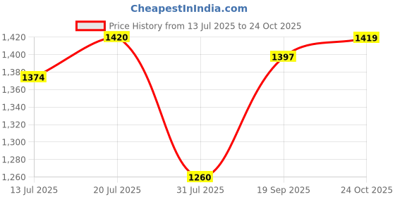 flipkart.com mochi Women Heels Sandal mochi Price History Graph from 13 Jul 2025 to 24 Oct 2025