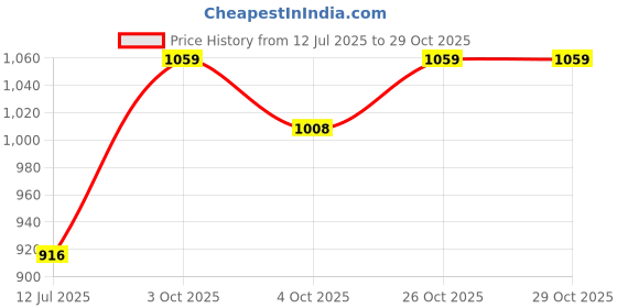 flipkart.com mochi Women Heels Sandal mochi Price History Graph from 12 Jul 2025 to 28 Oct 2025