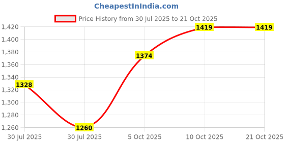 flipkart.com mochi Women Heels Sandal mochi Price History Graph from 30 Jul 2025 to 21 Oct 2025