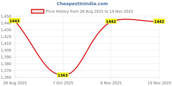 flipkart.com mochi Women Heels Sandal mochi Price History Graph from 28 Aug 2025 to 18 Nov 2025