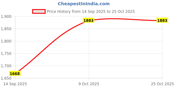 flipkart.com mochi Women Heels Sandal mochi Price History Graph from 14 Sep 2025 to 24 Oct 2025