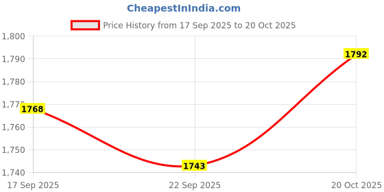 flipkart.com mochi Women Heels Sandal mochi Price History Graph from 17 Sep 2025 to 20 Oct 2025