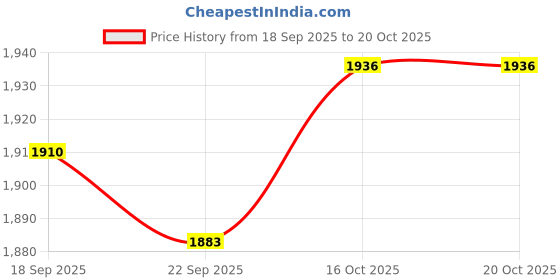 flipkart.com mochi Women Heels Sandal mochi Price History Graph from 18 Sep 2025 to 20 Oct 2025