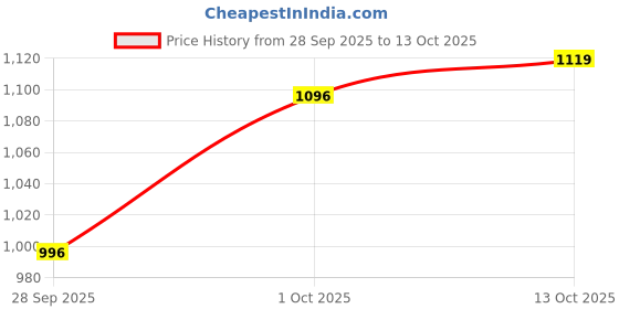 flipkart.com mochi Women Heels Sandal mochi Price History Graph from 28 Sep 2025 to 13 Oct 2025