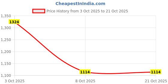 flipkart.com mochi Women Heels Sandal mochi Price History Graph from 3 Oct 2025 to 21 Oct 2025