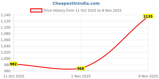 flipkart.com mochi Women Heels Sandal mochi Price History Graph from 11 Oct 2025 to 8 Nov 2025