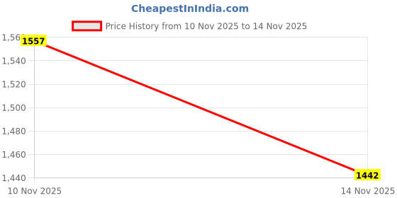 flipkart.com mochi Women Heels Sandal mochi Price History Graph from 10 Nov 2025 to 14 Nov 2025