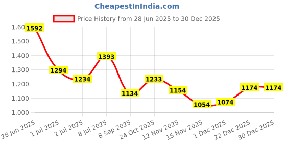 flipkart.com mochi Women Maroon Potli mochi Price History Graph from 28 Jun 2025 to 29 Dec 2025