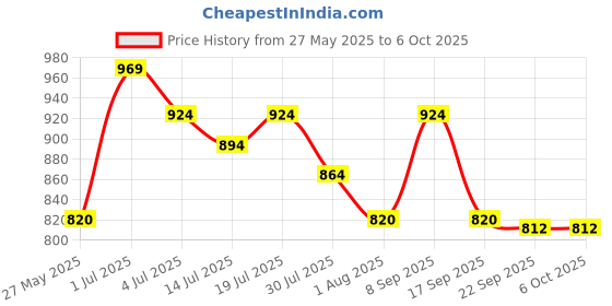 flipkart.com mochi Women Slides mochi Price History Graph from 27 May 2025 to 6 Oct 2025
