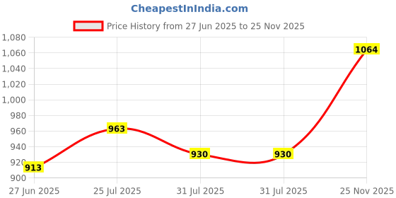 flipkart.com mochi Women Slides mochi Price History Graph from 27 Jun 2025 to 25 Nov 2025