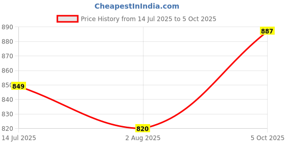 flipkart.com mochi Women Slides mochi Price History Graph from 14 Jul 2025 to 5 Oct 2025