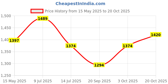 flipkart.com mochi Women Wedges Sandal mochi Price History Graph from 15 May 2025 to 20 Oct 2025
