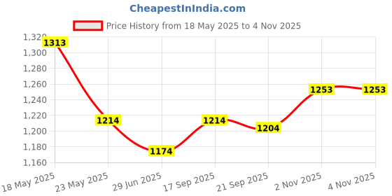 flipkart.com mochi Women Wedges Sandal mochi Price History Graph from 18 May 2025 to 2 Nov 2025