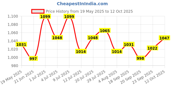 flipkart.com mochi Women Wedges Sandal mochi Price History Graph from 19 May 2025 to 12 Oct 2025