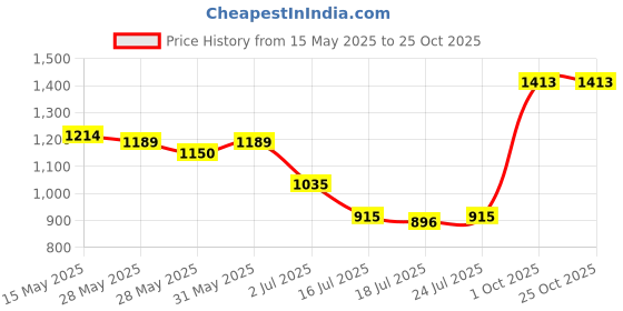 flipkart.com mochi Women Wedges Sandal mochi Price History Graph from 15 May 2025 to 25 Oct 2025