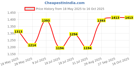 flipkart.com mochi Women Wedges Sandal mochi Price History Graph from 18 May 2025 to 16 Oct 2025