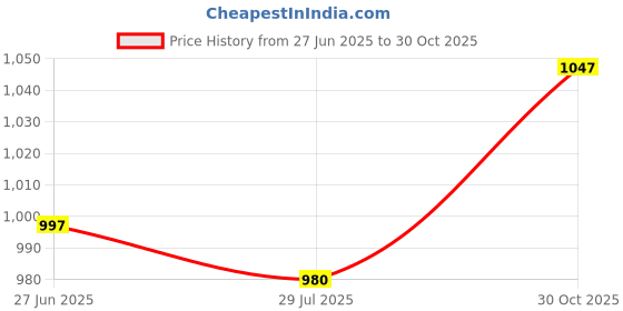 flipkart.com mochi Women Wedges Sandal mochi Price History Graph from 27 Jun 2025 to 30 Oct 2025
