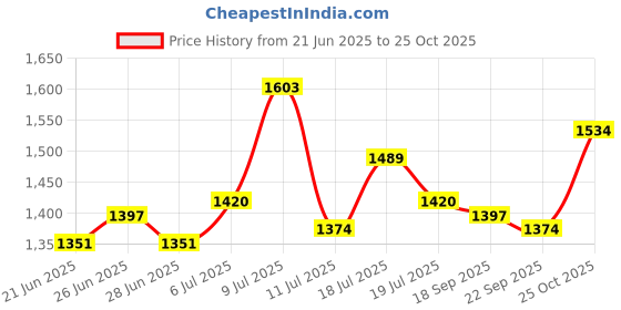 flipkart.com mochi Women Wedges Sandal mochi Price History Graph from 21 Jun 2025 to 25 Oct 2025