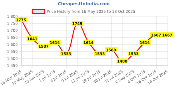 flipkart.com mochi Women Wedges Sandal mochi Price History Graph from 16 May 2025 to 18 Oct 2025