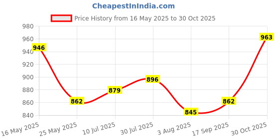 flipkart.com mochi Women Wedges Sandal mochi Price History Graph from 16 May 2025 to 30 Oct 2025