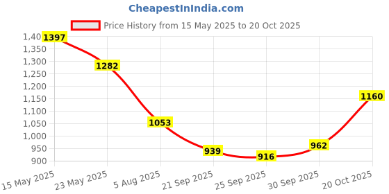 flipkart.com mochi Women Wedges Sandal mochi Price History Graph from 15 May 2025 to 20 Oct 2025
