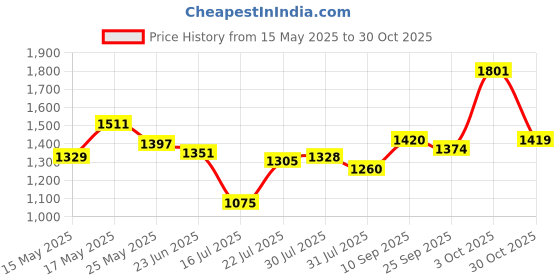 flipkart.com mochi Women Wedges Sandal mochi Price History Graph from 15 May 2025 to 30 Oct 2025