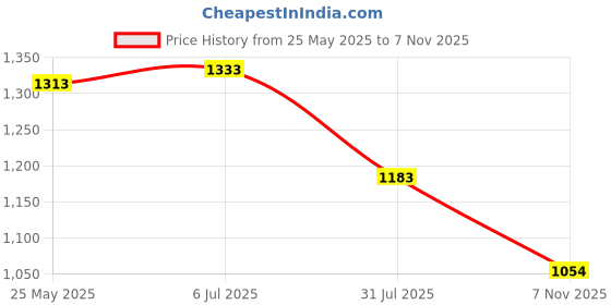flipkart.com mochi Women Wedges Sandal mochi Price History Graph from 25 May 2025 to 7 Nov 2025