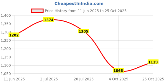 flipkart.com mochi Women Wedges Sandal mochi Price History Graph from 11 Jun 2025 to 25 Oct 2025