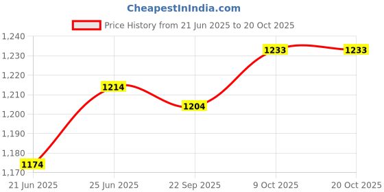 flipkart.com mochi Women Wedges Sandal mochi Price History Graph from 21 Jun 2025 to 20 Oct 2025