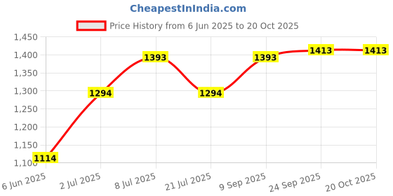 flipkart.com mochi Women Wedges Sandal mochi Price History Graph from 6 Jun 2025 to 20 Oct 2025