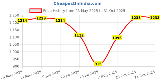 flipkart.com mochi Women Wedges Sandal mochi Price History Graph from 23 May 2025 to 31 Oct 2025