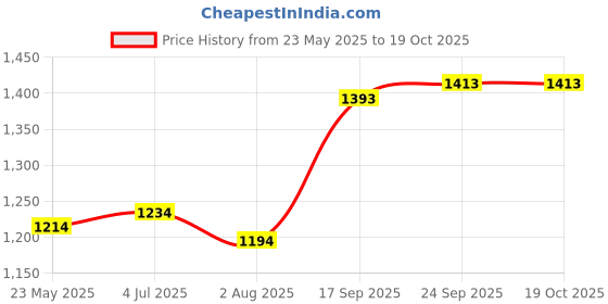 flipkart.com mochi Women Wedges Sandal mochi Price History Graph from 23 May 2025 to 19 Oct 2025