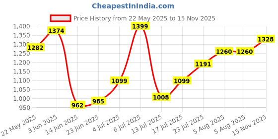 flipkart.com mochi Women Wedges Sandal mochi Price History Graph from 22 May 2025 to 15 Nov 2025