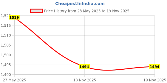 flipkart.com mochi Women Wedges Sandal mochi Price History Graph from 23 May 2025 to 19 Nov 2025