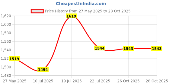 flipkart.com mochi Women Wedges Sandal mochi Price History Graph from 27 May 2025 to 27 Oct 2025