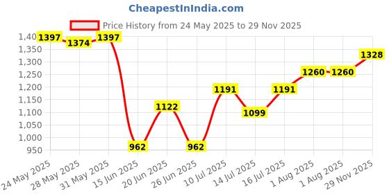 flipkart.com mochi Women Wedges Sandal mochi Price History Graph from 24 May 2025 to 29 Nov 2025