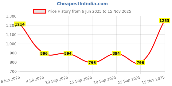 flipkart.com mochi Women Wedges Sandal mochi Price History Graph from 6 Jun 2025 to 15 Nov 2025