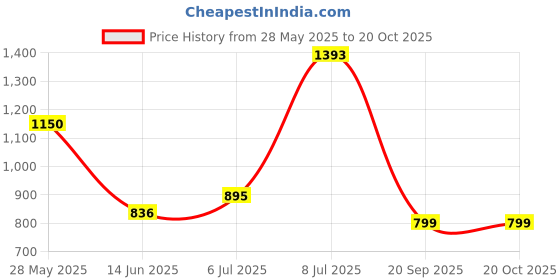 flipkart.com mochi Women Wedges Sandal mochi Price History Graph from 28 May 2025 to 19 Oct 2025